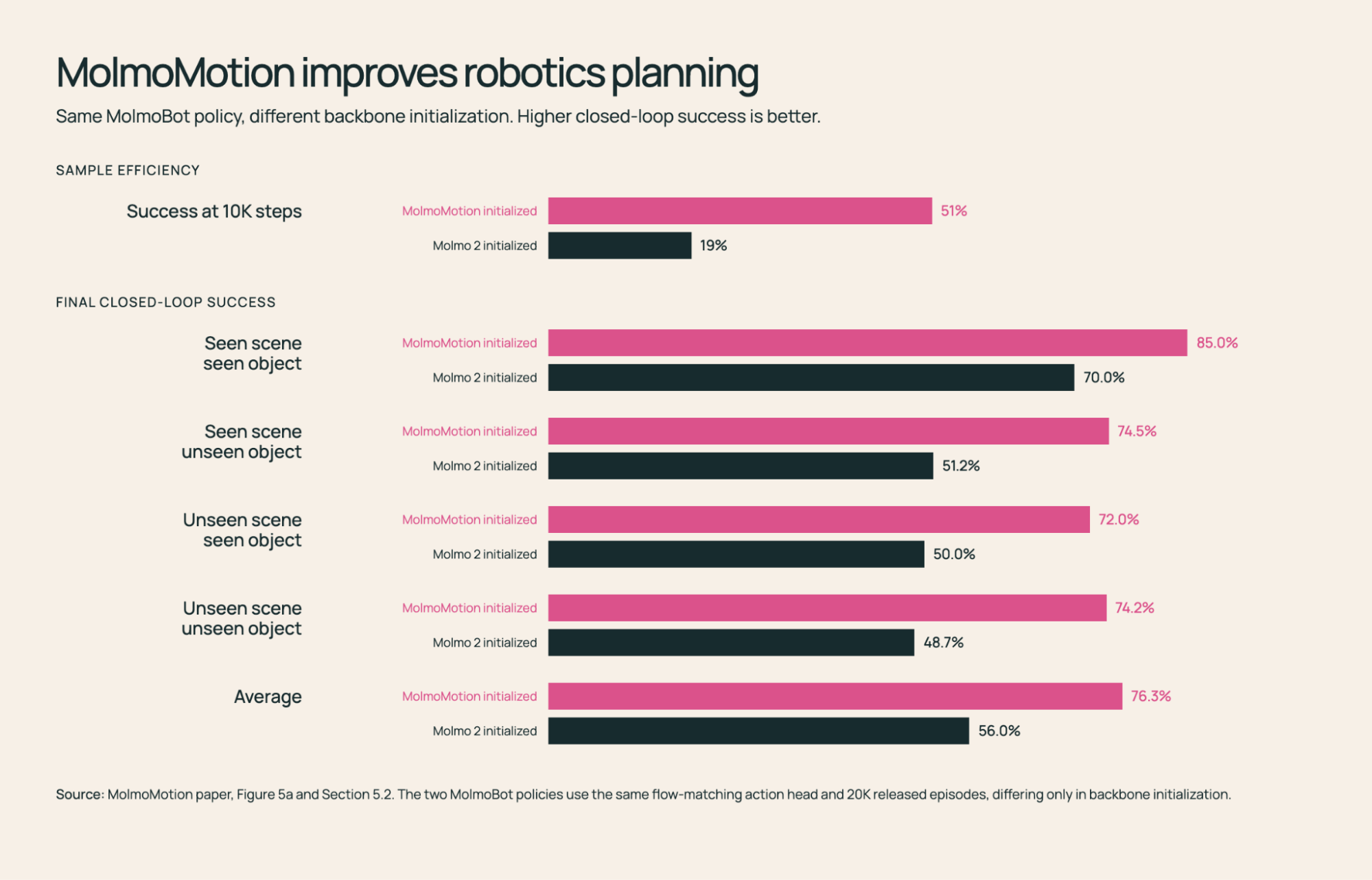 Robotics planning results